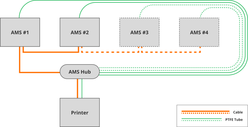 AMS Hub