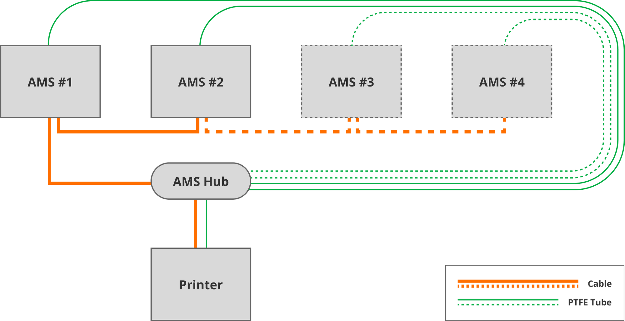 AMS Hub